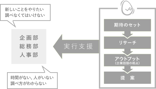 事業会社向けリサーチ 実行支援