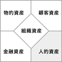 財務諸表に載らない資産　「人的資産」