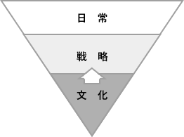 文化の形成から中期経営計画まで